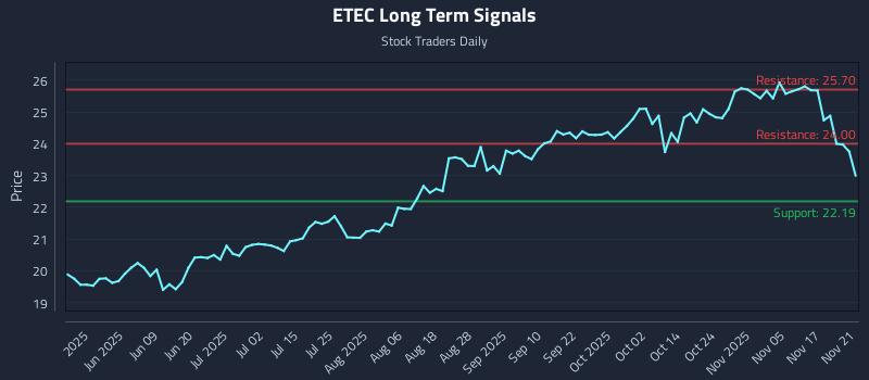 ETEC Long Term Analysis for November 22 2025