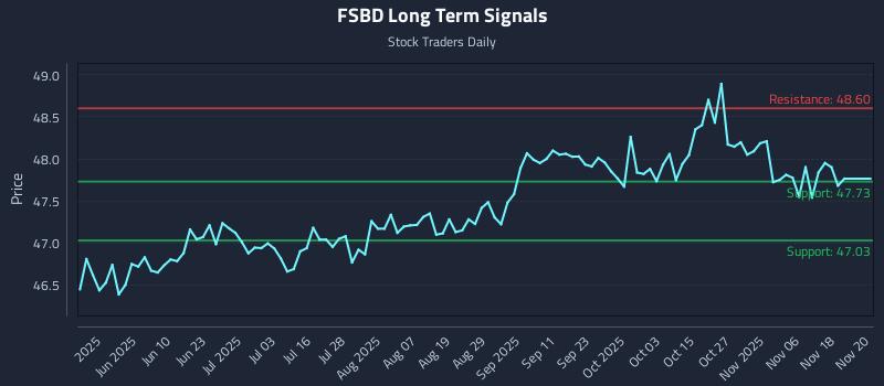 FSBD Long Term Analysis for November 22 2025