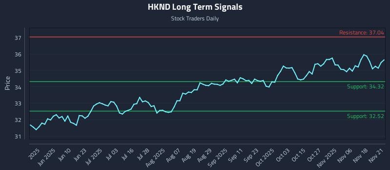 HKND Long Term Analysis for November 22 2025