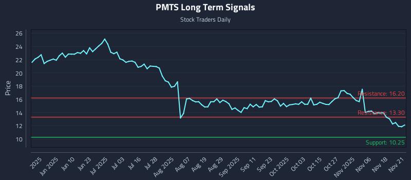PMTS Long Term Analysis for November 22 2025