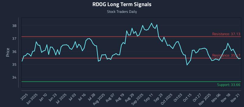 RDOG Long Term Analysis for November 22 2025