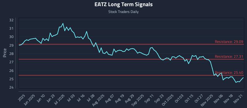 EATZ Long Term Analysis for November 22 2025 EATZ Long Term Analysis for November 22 2025