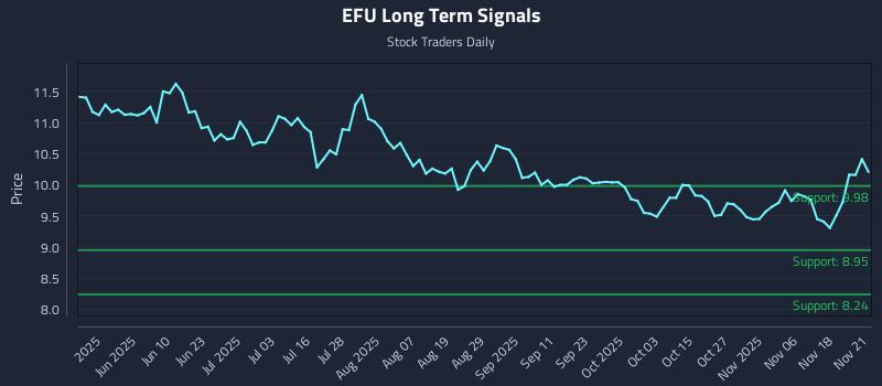 EFU Long Term Analysis for November 22 2025