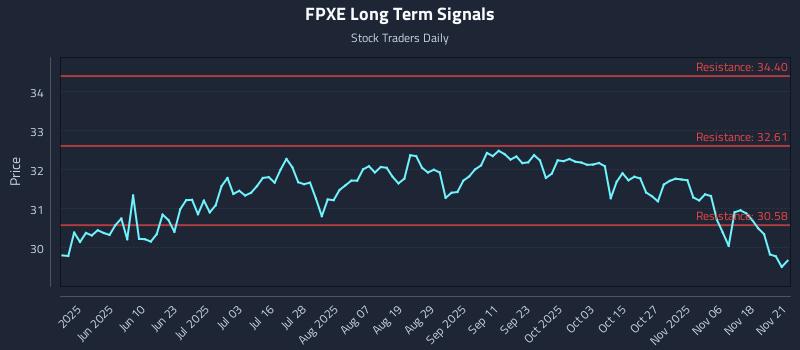 FPXE Long Term Analysis for November 22 2025 FPXE Long Term Analysis for November 22 2025