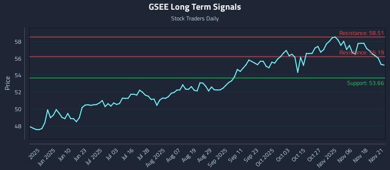 GSEE Long Term Analysis for November 22 2025 GSEE Long Term Analysis for November 22 2025