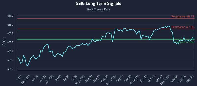 GSIG Long Term Analysis for November 22 2025