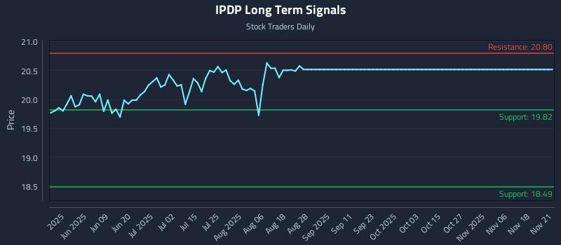 IPDP Long Term Analysis for November 22 2025