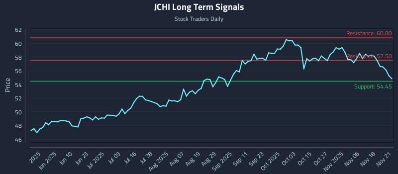JCHI Long Term Analysis for November 22 2025