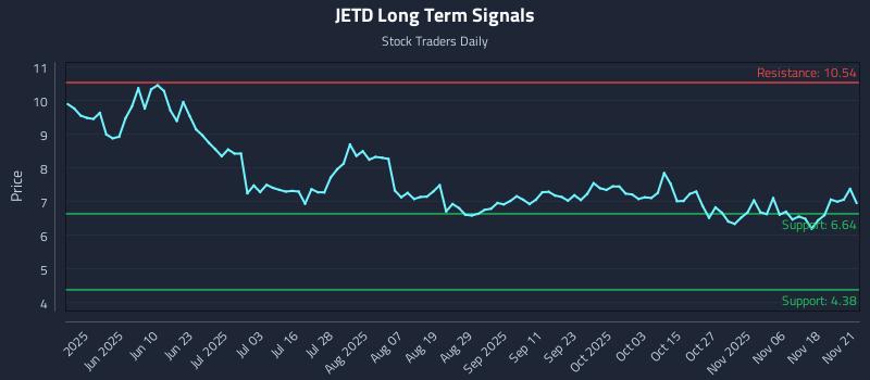 JETD Long Term Analysis for November 22 2025