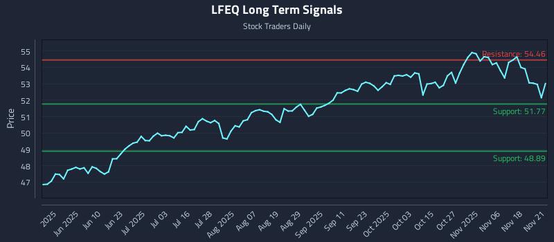 LFEQ Long Term Analysis for November 22 2025