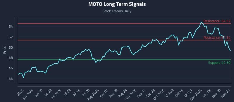 MOTO Long Term Analysis for November 22 2025 MOTO Long Term Analysis for November 22 2025