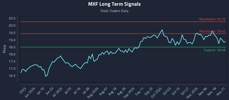 MXF Long Term Analysis for November 22 2025