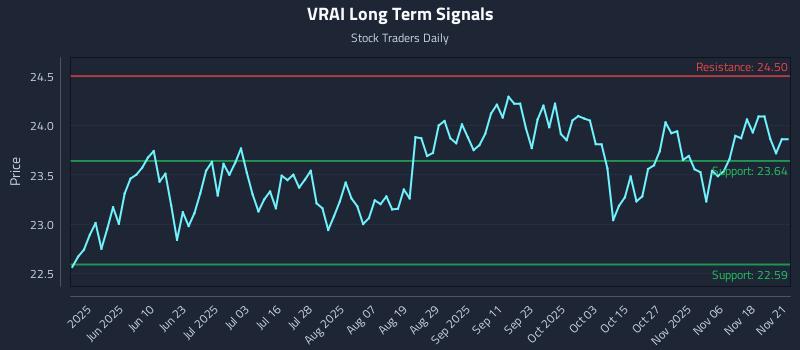VRAI Long Term Analysis for November 22 2025