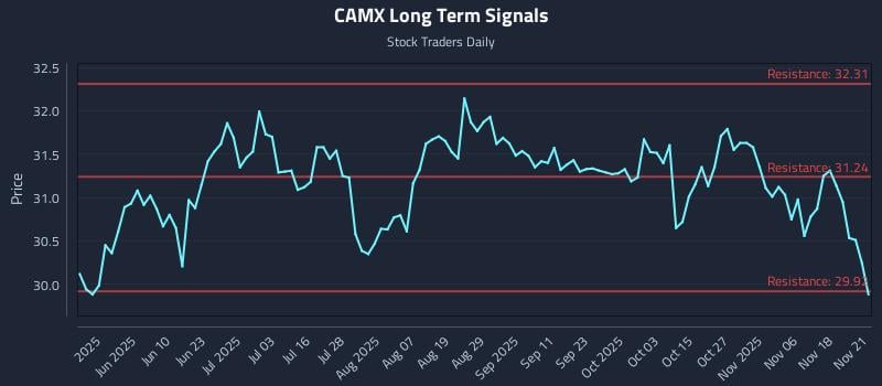 CAMX Long Term Analysis for November 22 2025