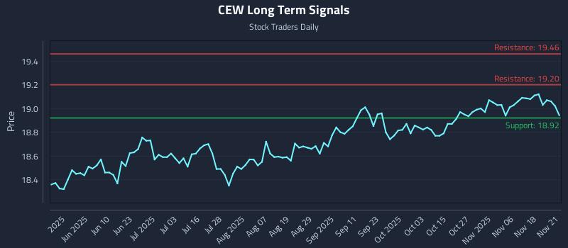 CEW Long Term Analysis for November 22 2025 CEW Long Term Analysis for November 22 2025