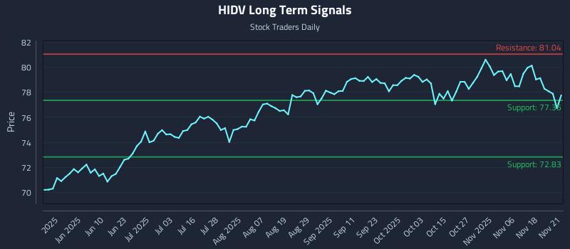HIDV Long Term Analysis for November 22 2025