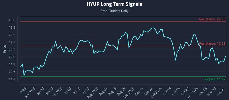 HYUP Long Term Analysis for November 22 2025 HYUP Long Term Analysis for November 22 2025