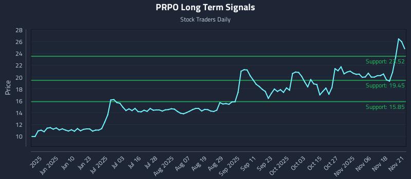 PRPO Long Term Analysis for November 22 2025 PRPO Long Term Analysis for November 22 2025