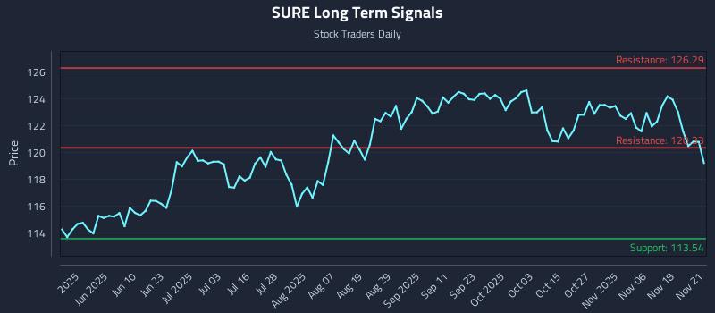 SURE Long Term Analysis for November 22 2025 SURE Long Term Analysis for November 22 2025