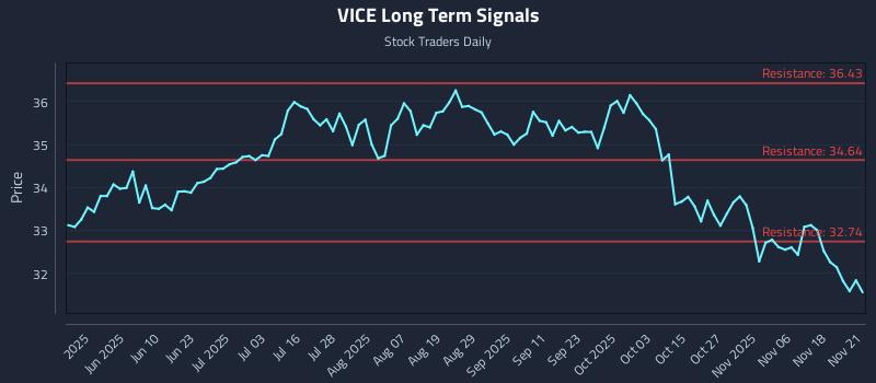 VICE Long Term Analysis for November 22 2025