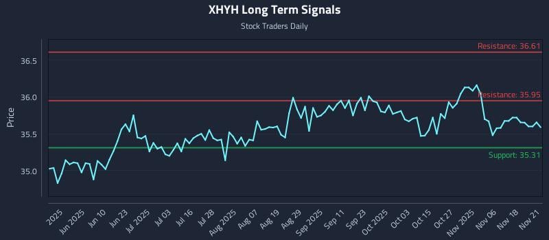 XHYH Long Term Analysis for November 22 2025