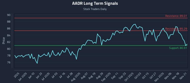 AADR Long Term Analysis for November 22 2025