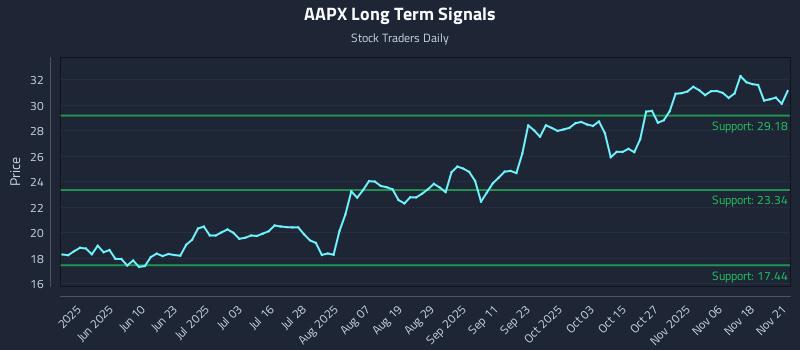 AAPX Long Term Analysis for November 22 2025