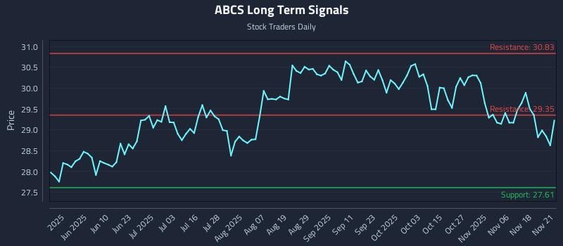ABCS Long Term Analysis for November 22 2025 ABCS Long Term Analysis for November 22 2025