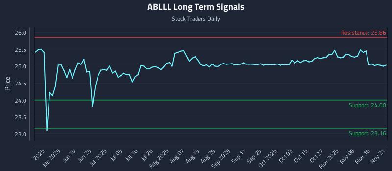 ABLLL Long Term Analysis for November 22 2025 ABLLL Long Term Analysis for November 22 2025