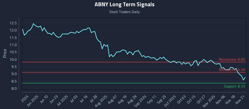 ABNY Long Term Analysis for November 22 2025 ABNY Long Term Analysis for November 22 2025