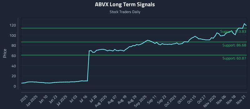 ABVX Long Term Analysis for November 22 2025