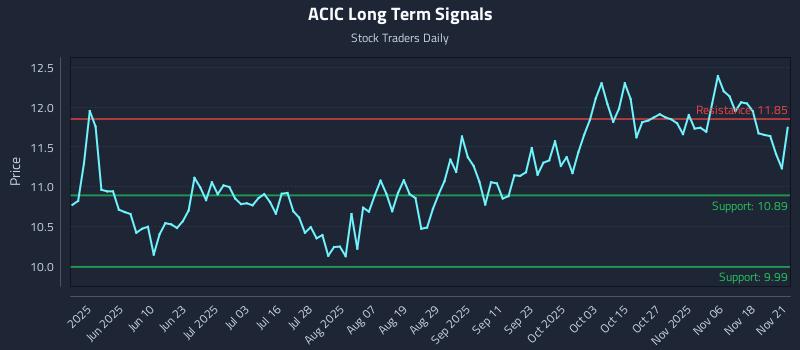 ACIC Long Term Analysis for November 22 2025