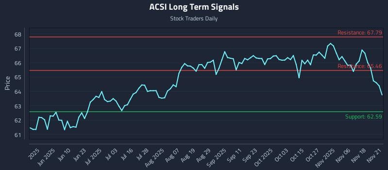 ACSI Long Term Analysis for November 22 2025 ACSI Long Term Analysis for November 22 2025
