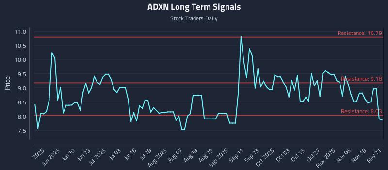 ADXN Long Term Analysis for November 22 2025