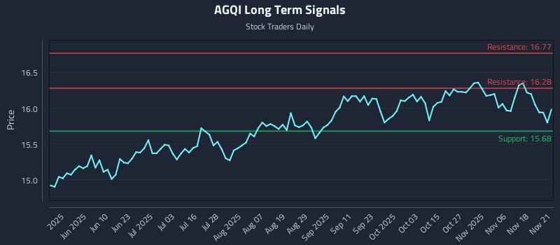 AGQI Long Term Analysis for November 22 2025