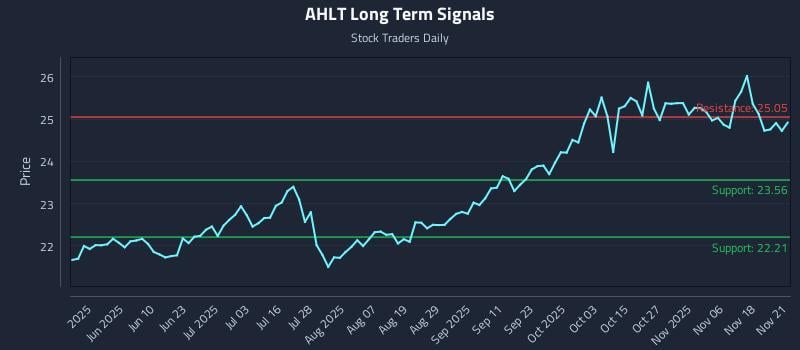 AHLT Long Term Analysis for November 22 2025 AHLT Long Term Analysis for November 22 2025
