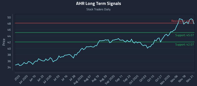 AHR Long Term Analysis for November 22 2025 AHR Long Term Analysis for November 22 2025
