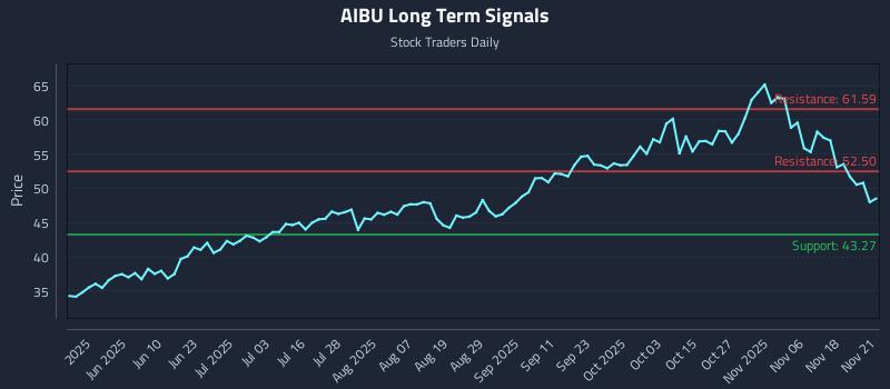 AIBU Long Term Analysis for November 22 2025 AIBU Long Term Analysis for November 22 2025