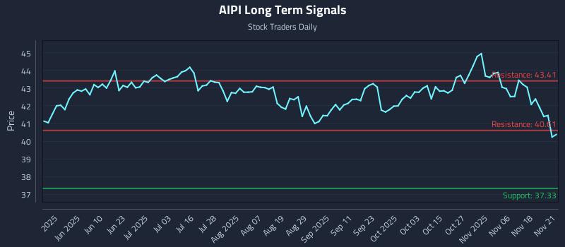 AIPI Long Term Analysis for November 22 2025
