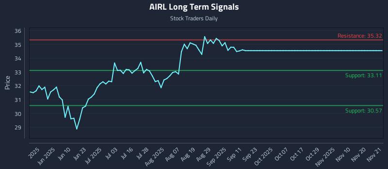 AIRL Long Term Analysis for November 22 2025 AIRL Long Term Analysis for November 22 2025