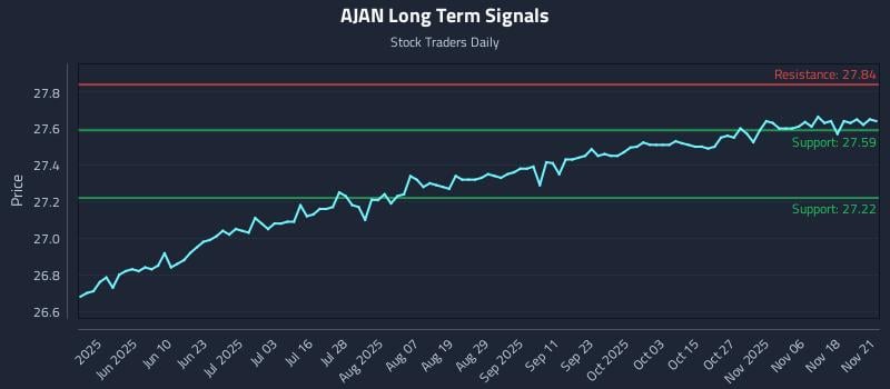 AJAN Long Term Analysis for November 22 2025 AJAN Long Term Analysis for November 22 2025