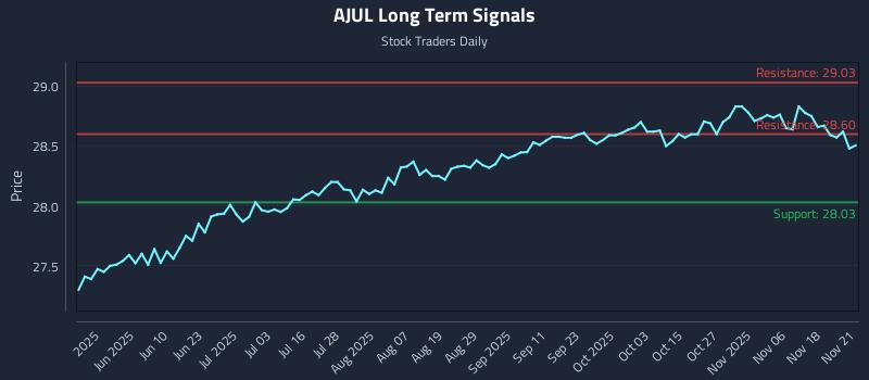 AJUL Long Term Analysis for November 22 2025