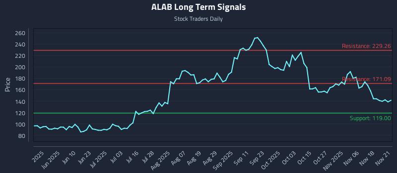 ALAB Long Term Analysis for November 22 2025