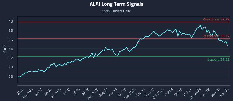 ALAI Long Term Analysis for November 22 2025