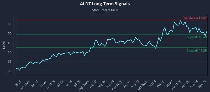 ALNT Long Term Analysis for November 22 2025