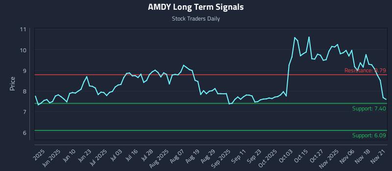 AMDY Long Term Analysis for November 22 2025 AMDY Long Term Analysis for November 22 2025
