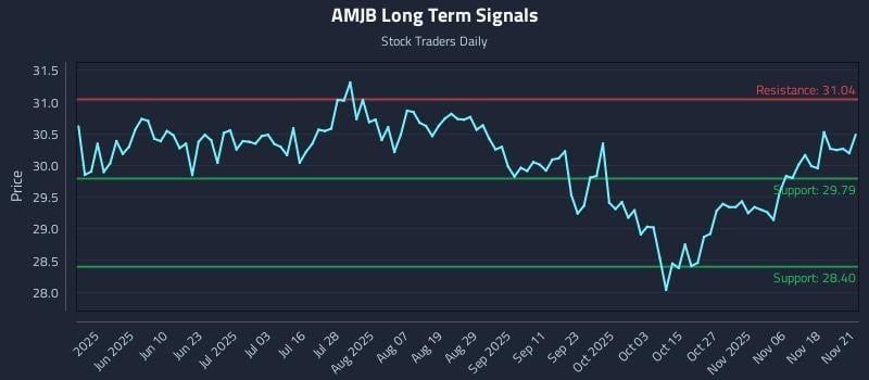 AMJB Long Term Analysis for November 22 2025 AMJB Long Term Analysis for November 22 2025