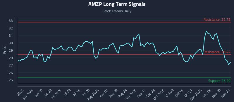 AMZP Long Term Analysis for November 22 2025
