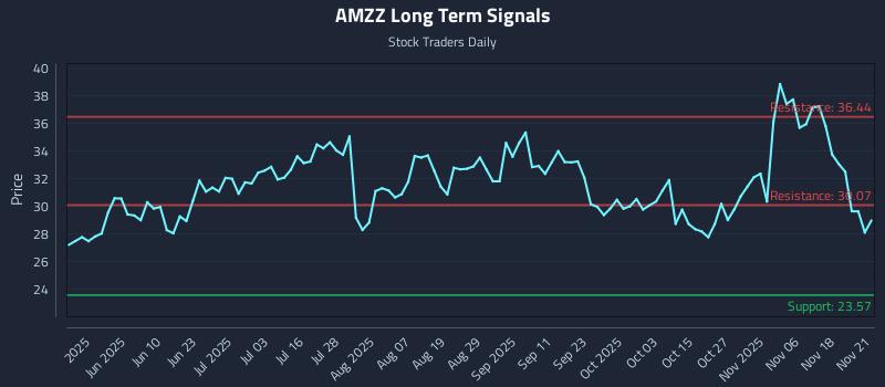 AMZZ Long Term Analysis for November 22 2025