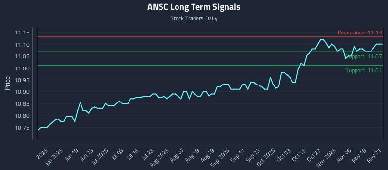 ANSC Long Term Analysis for November 22 2025 ANSC Long Term Analysis for November 22 2025
